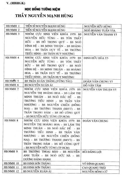 Ky Yeu cuu sinh vien Dai Hoc Y Khoa Hue 2000-2001 / Page 85